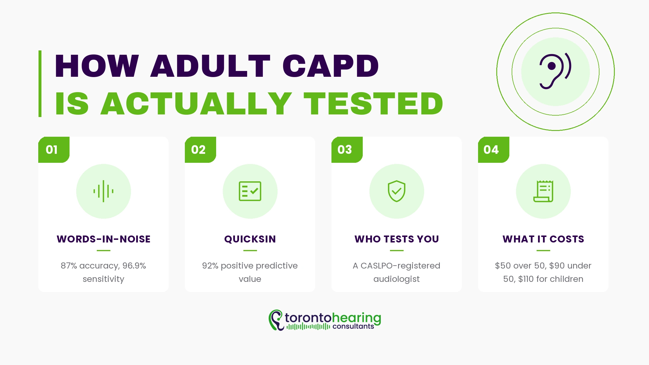 Infographic showing how adult auditory processing is assessed, covering the Words-in-Noise test at 87 percent accuracy, QuickSIN at 92 percent positive predictive value, who is qualified to test, and what an assessment costs