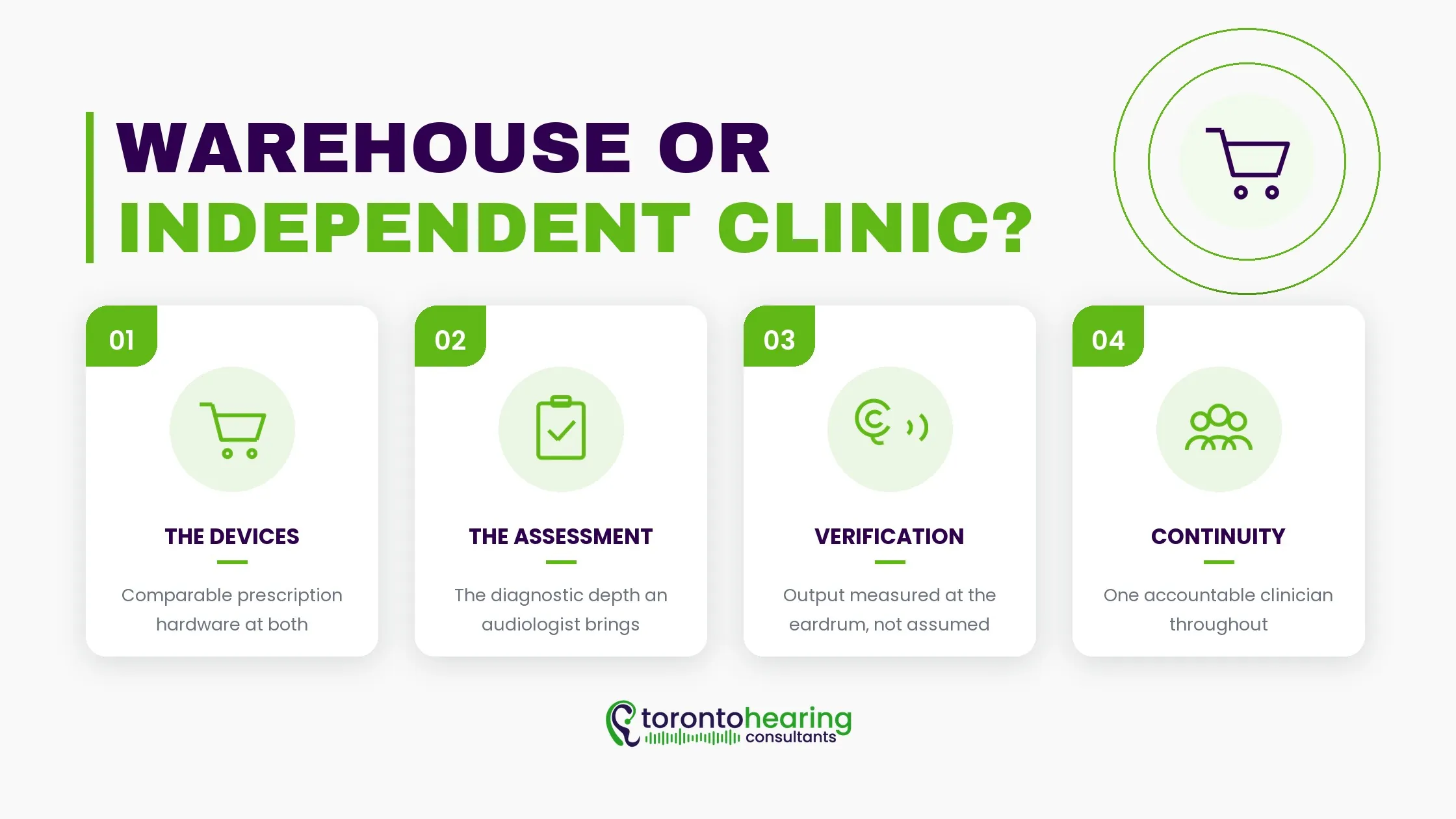 Side-by-side comparison chart of a warehouse hearing centre and an independent audiology clinic across price, assessment scope and continuity of care
