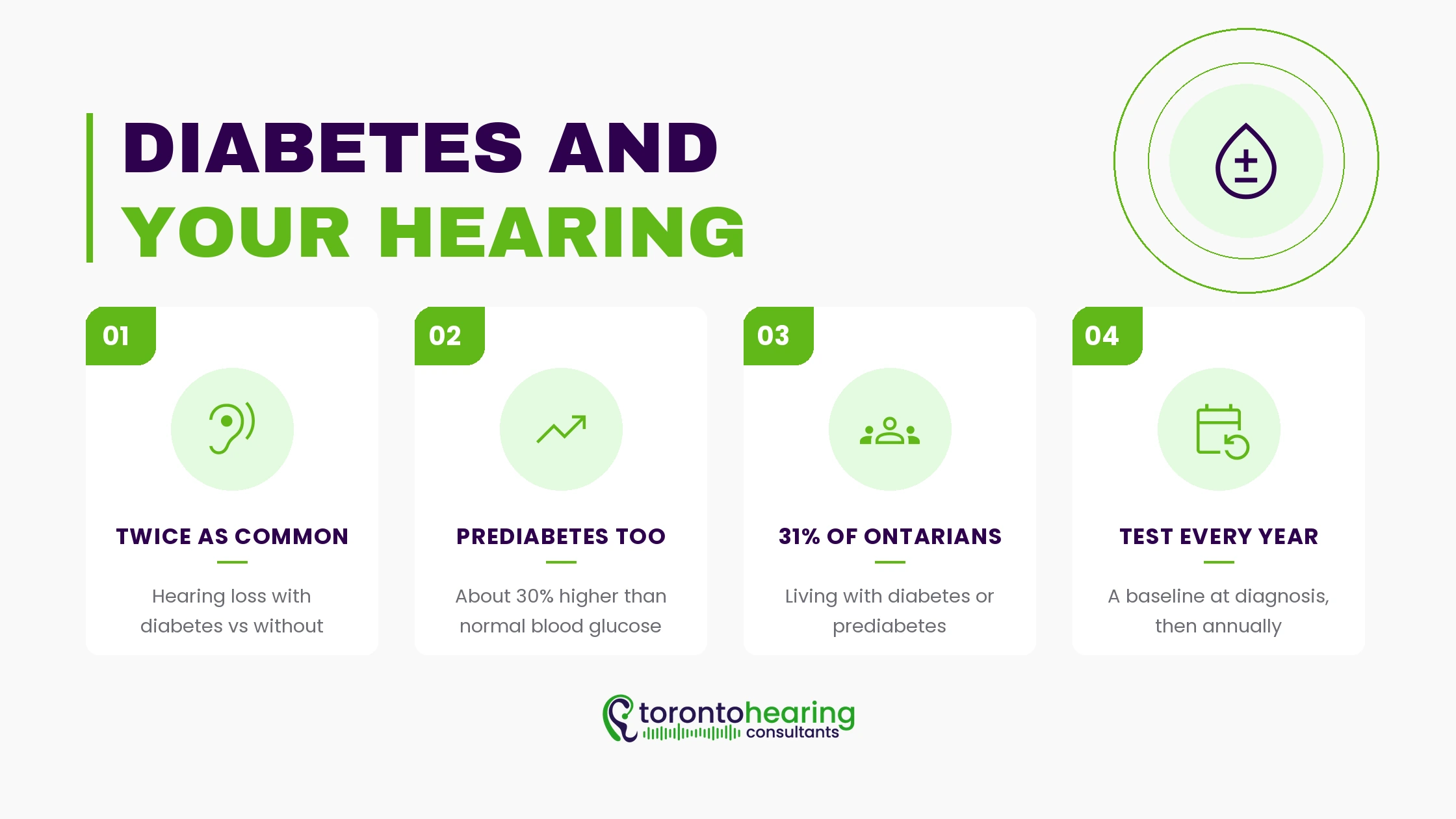 Infographic on diabetes and hearing loss, showing that hearing loss is twice as common with diabetes, 30 percent higher with prediabetes, that 31 percent of Ontarians live with diabetes or prediabetes, and that a yearly hearing test is recommended