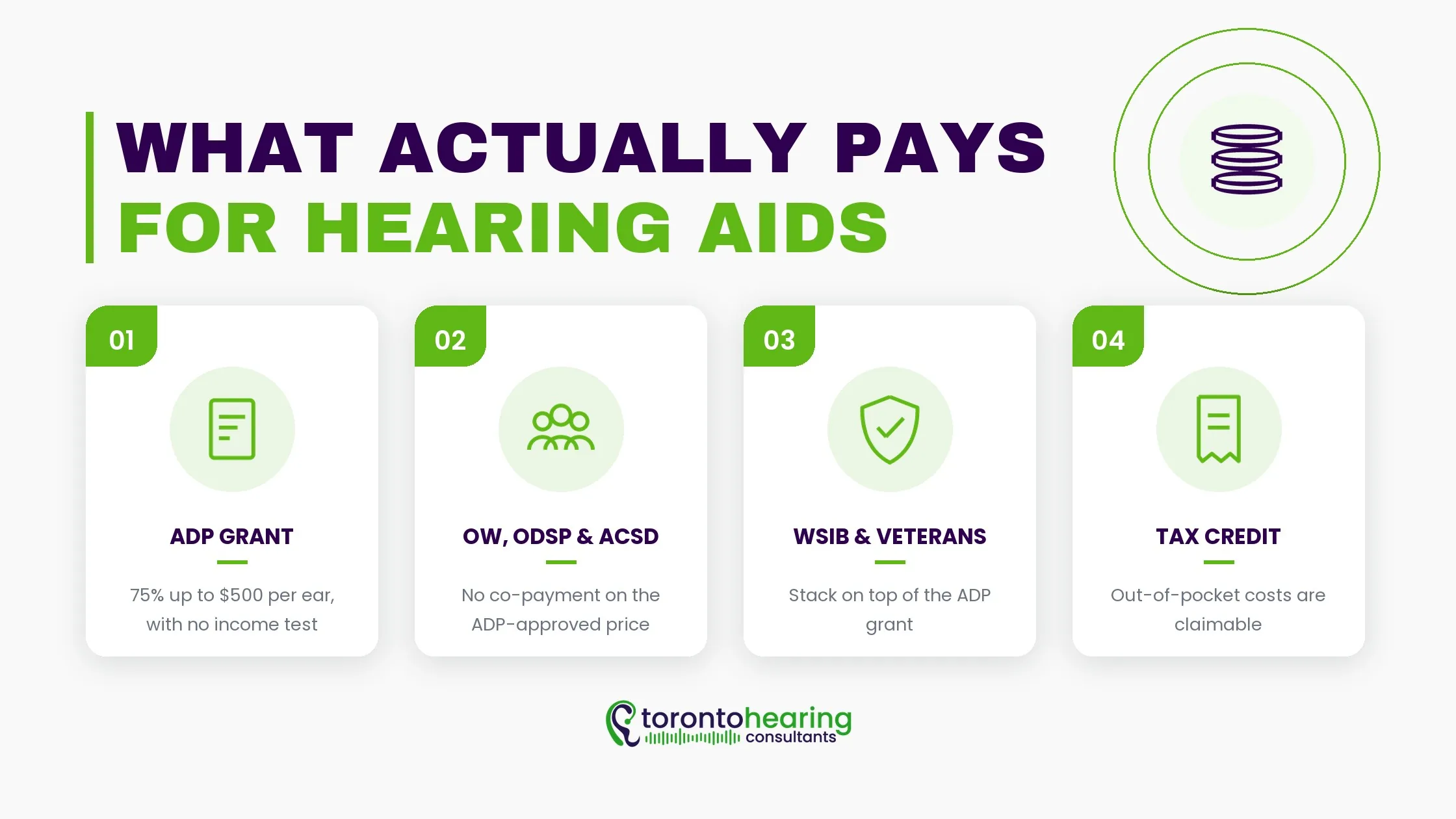 Infographic showing what actually pays for hearing aids in Ontario, including the ADP grant, OW, ODSP and ACSD, WSIB and Veterans Affairs, and the medical expense tax credit